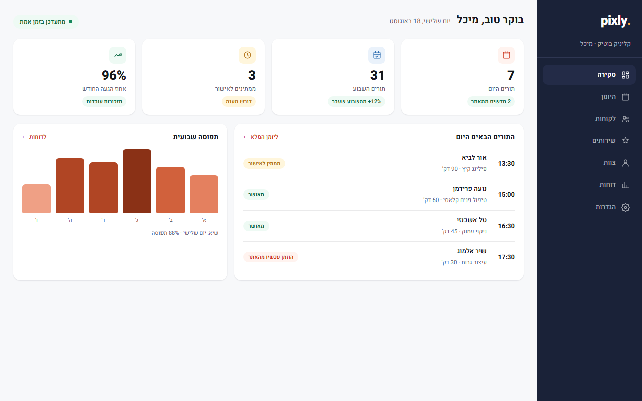 הדשבורד של Pixly - מסך סקירה עם תורים, נתוני שבוע ותפוסה